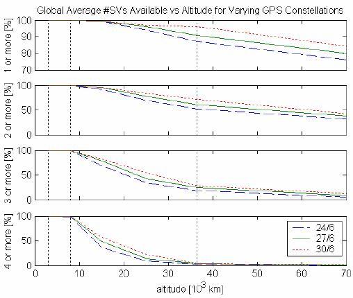 Global average of GPS availability as a function of altitude