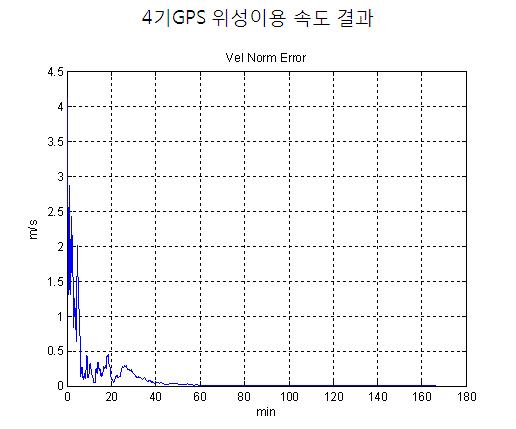 4기의 GPS 위성 이용한 속도 결과