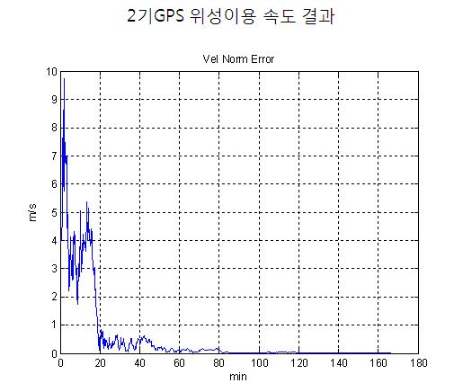 2기의 GPS 위성 이용한 속도 결과