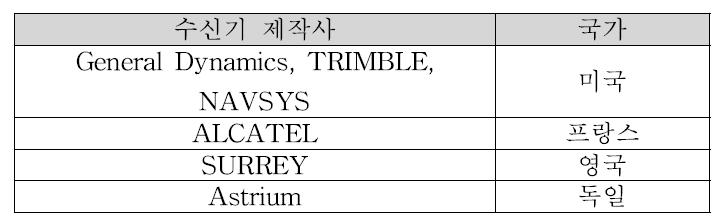 대표적 위성용 GPS 수신기 제작사 및 제작국