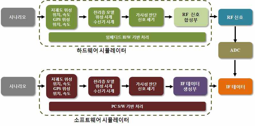 H/W 시뮬레이터와 S/W 시뮬레이터 비교