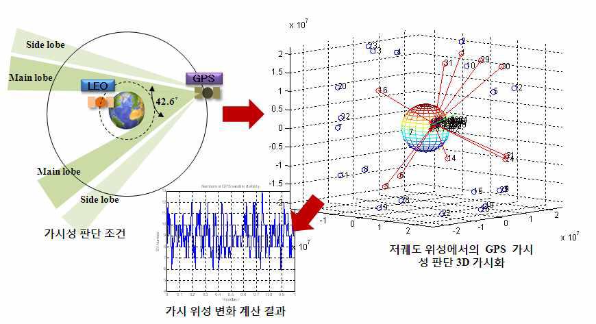 LEO에서 가시성 판단