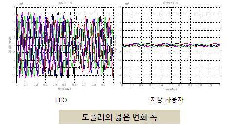 LEO와 지상의 도플러 변화 비교