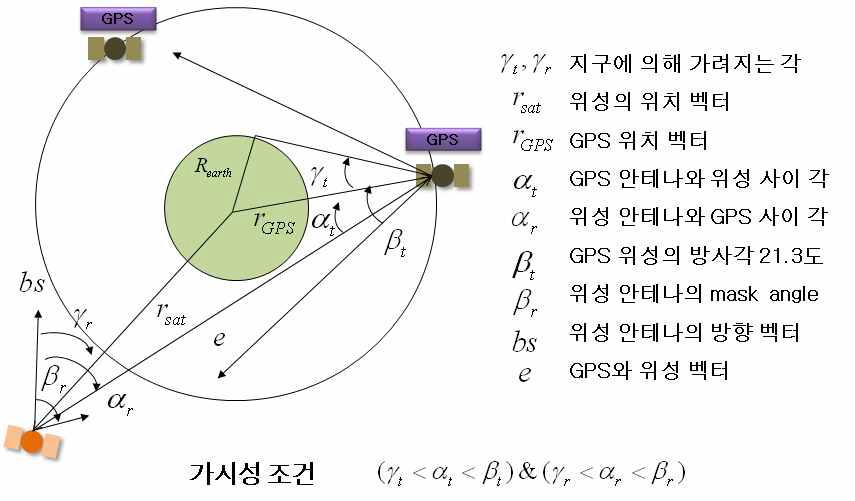 고고도 위성에서의 GPS 위성 가시성 판단 조건