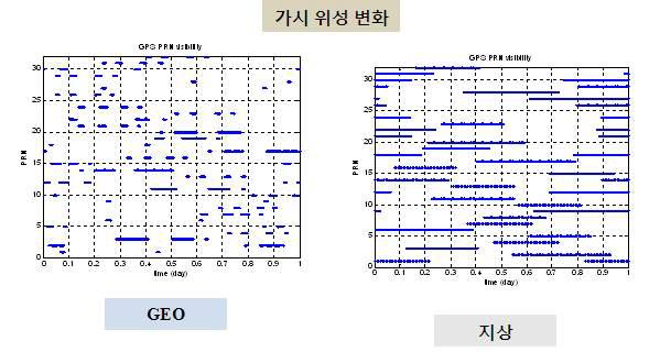 GEO와 지상의 가시 PRN 변화 비교