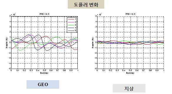 GEO와 지상의 도플러 변화 비교