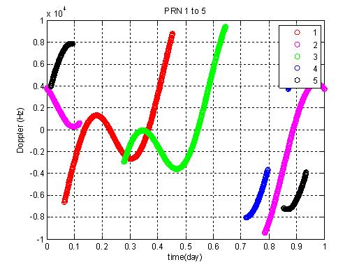 GEO에서 관측되는 GPS 위성 PRN 1-5의 도플러 변화 시뮬레이션