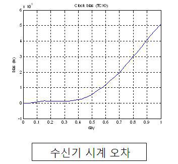 수신기 시계오차 시뮬레이션