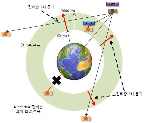 GEO에서 수신되는 GPS 신호의 전리층 통과의 형태