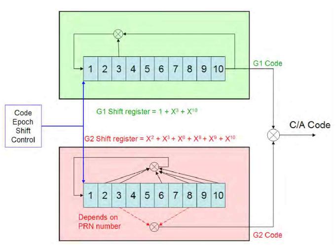 Shift register를 이용한 C/A 코드 생성 구조