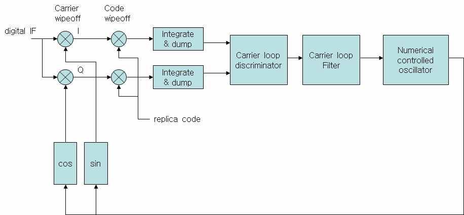 반송파 추적 루프 구조