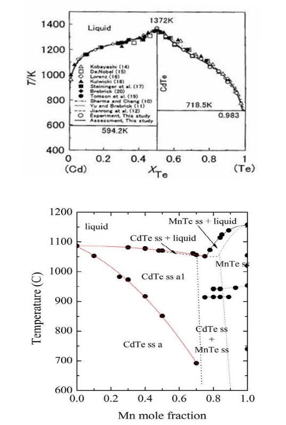 그림 11. Cd - Te 및 CdTe - MnTe의 phase diagram