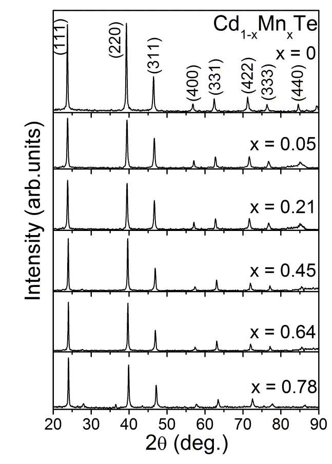 그림. 16 Mn 조성비 변화에 따른 분말 x-선 회절 스펙트럼