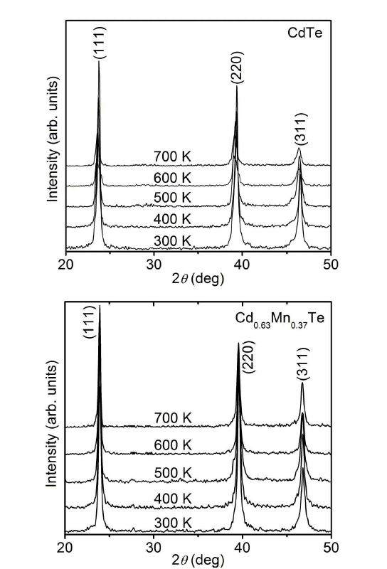 그림 19. CdTe와 CMT (x=0.37) 단결정의 300 ~ 700 K 온도 구간에서의 고온 x-선회절 실험 결과