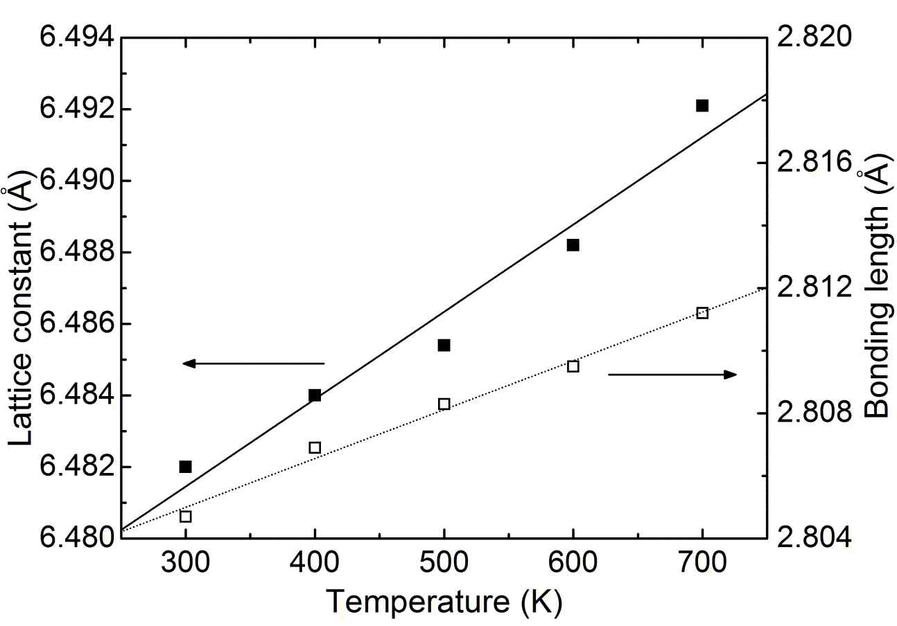 그림 20. CdTe 단결정의 격자상수와 결합길이의 온도 의존성