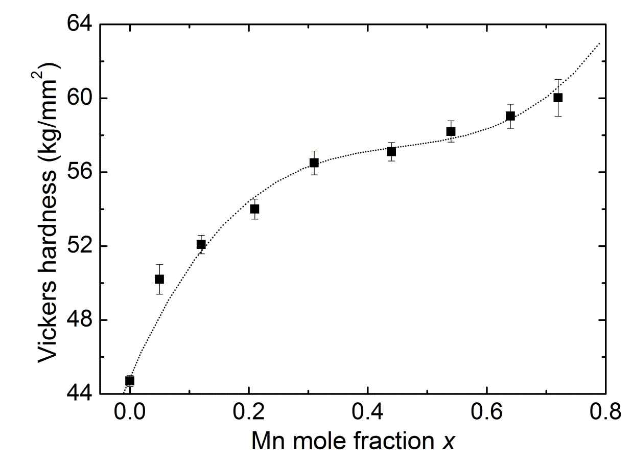 그림 21. 조성비 x에 따른 CMT 단결정의 격자상수와 결합길이의 온도 의존성