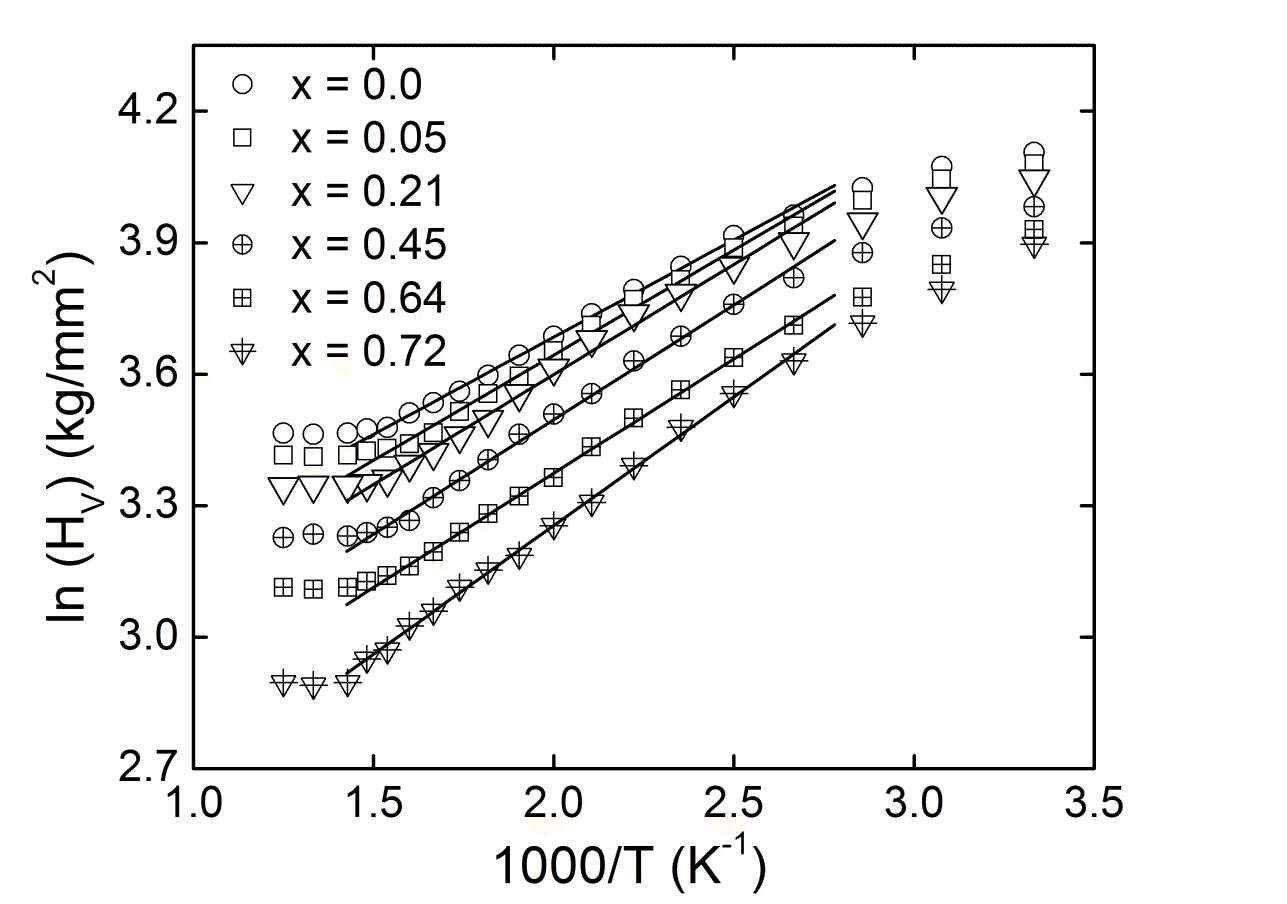 그림 22. 조성비 x에 따른 CMT 단결정의 ln(Hυ/T) 대 1000/T의 그래프