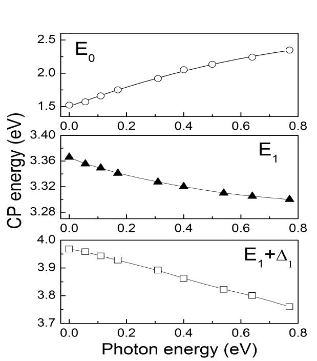 그림. 30 Mn의 조성비 변화에 따른E0, E1, E1+Δ1 CP 에너지