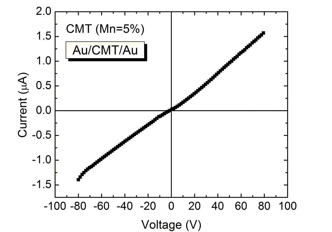 그림. 34 Au/CMT/Au로 제작한 CMT (Mn 5%) Schottky diode 전류-전압 특성
