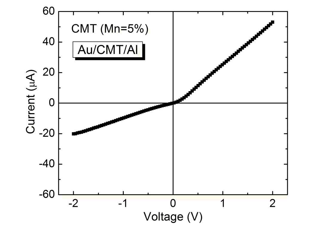그림. 35 Au/CMT/Al로 제작한 CMT (Mn 5%) Schottky diode 전류-전압 특성