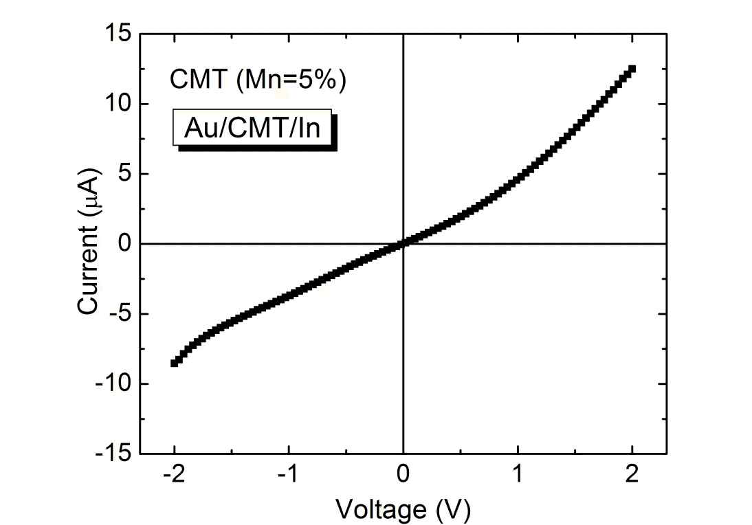 그림. 36 Au/CMT/In로 제작한 CMT (Mn 5%) Schottky diode 전류-전압 특성