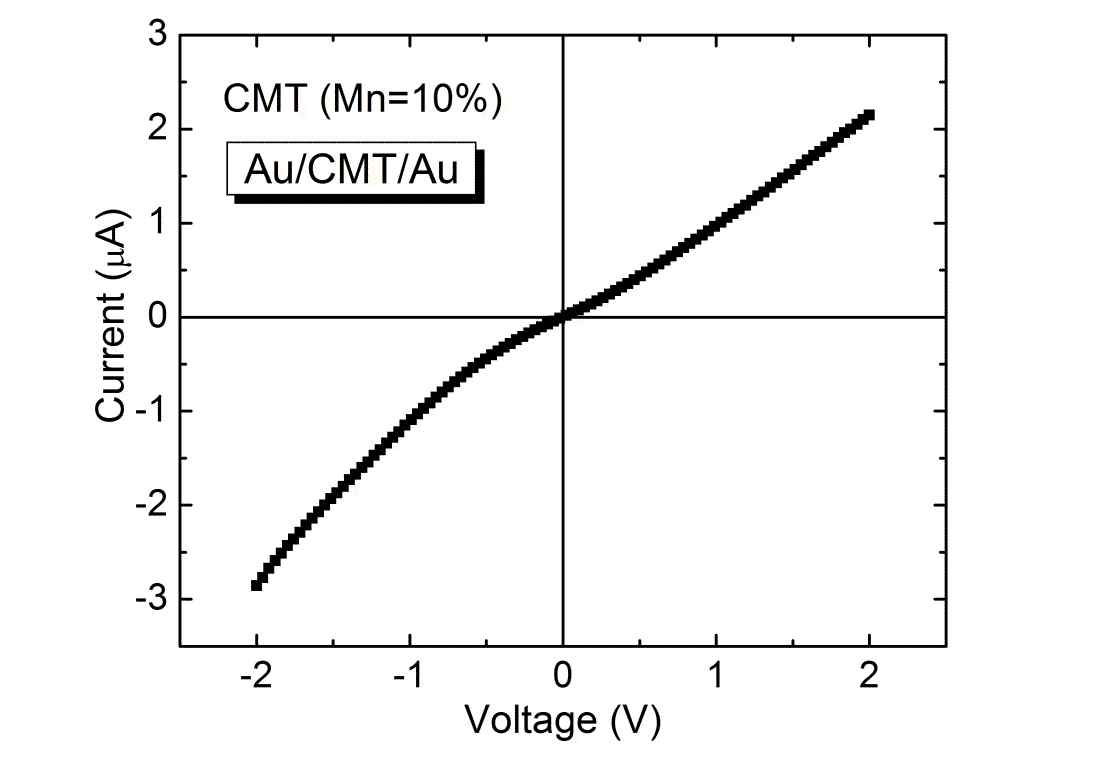 그림. 37 Au/CMT/Au로 제작한 CMT (Mn 10%) Schottky diode 전류-전압 특성