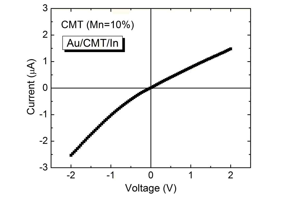 그림. 38 Au/CMT/In로 제작한 CMT (Mn 10%) Schottky diode 전류-전압 특성