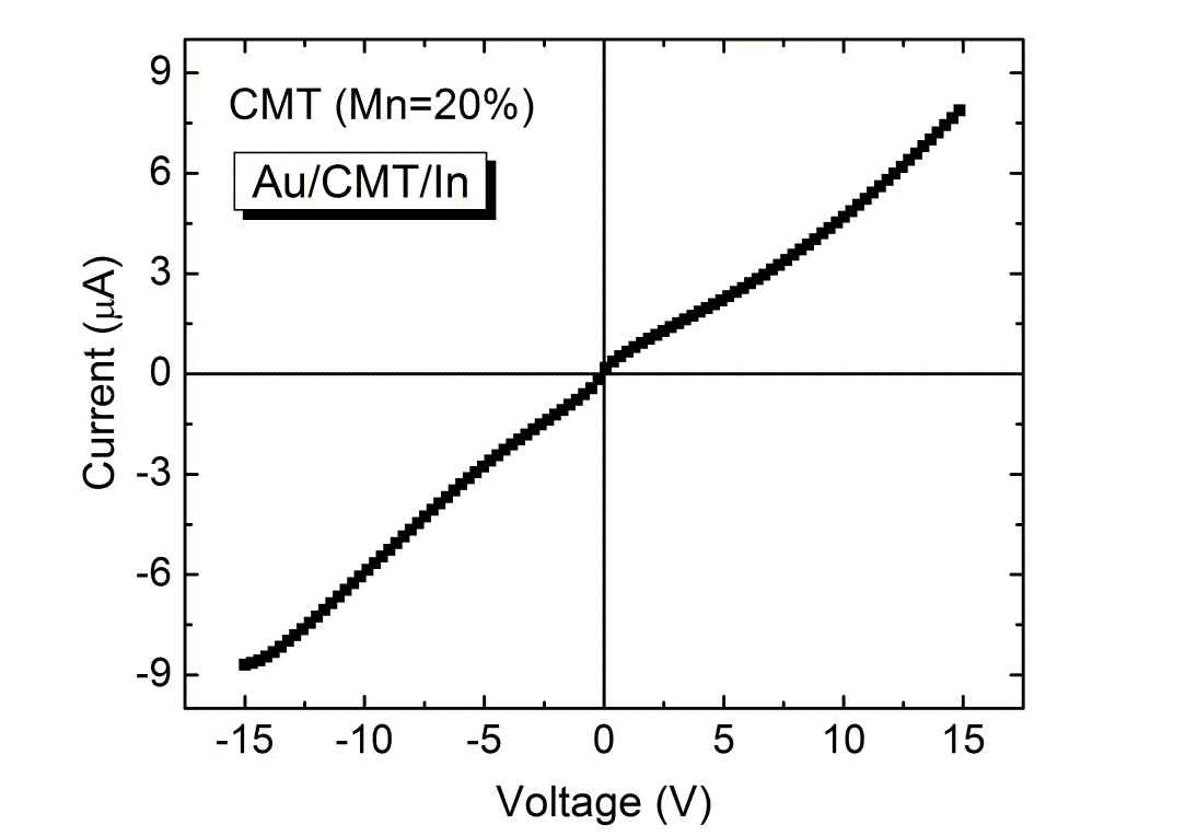 그림. 39 Au/CMT/In (Mn 20%)로 제작한 Schottky diode 전류-전압 특성