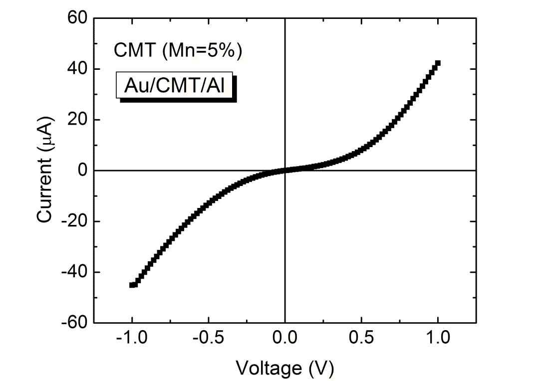 그림. 40 Au/CMT/Al (Mn 20%)로 제작한 Schottky diode 전류-전압 특성
