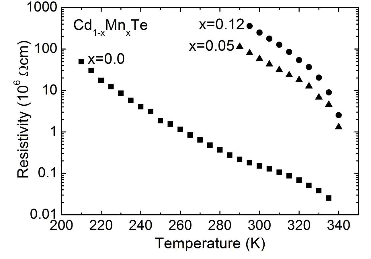 그림 42. CMT 단결정의 조성비와 온도 변화에 따른 전기 비저항 특성