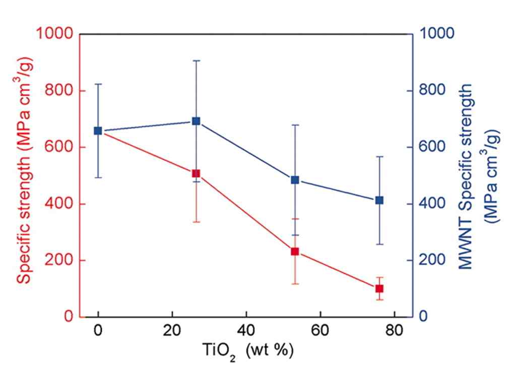 그림 4. TiO2 또는 MWNT 무게비에 따라 계산된 biscrolled yarn의 specific strength.
