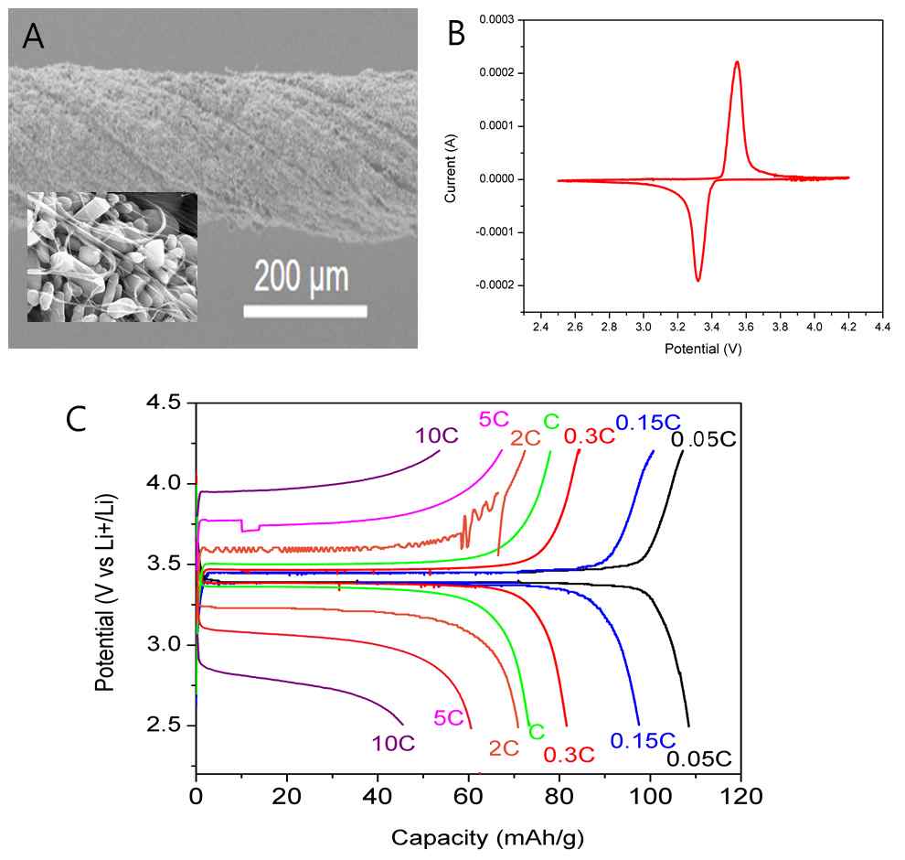 그림 13. Biscrolled yarn을 이용한 리튬이온전지 연구.