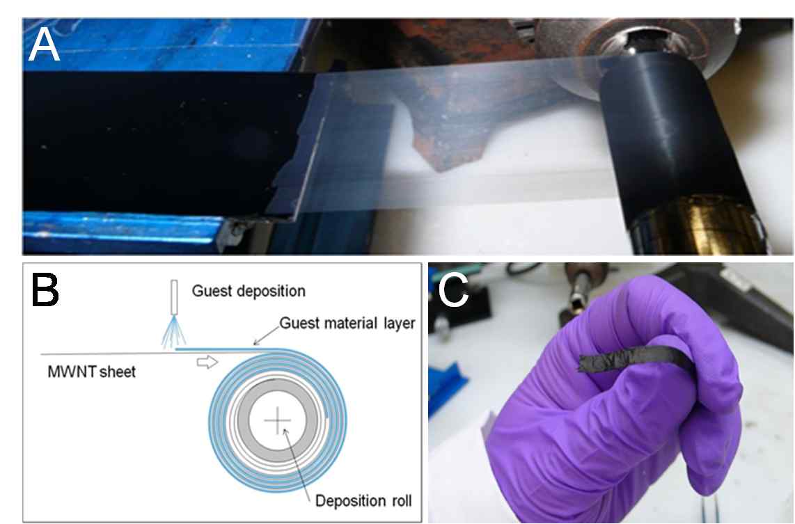 그림 26. 기능화된 bilayered MWNT sheet를 rolling하는 제조과정.
