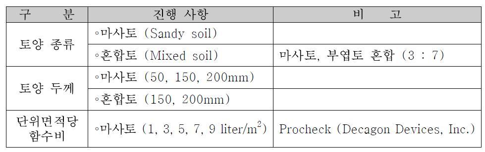 토양 흡음률 측정 개요