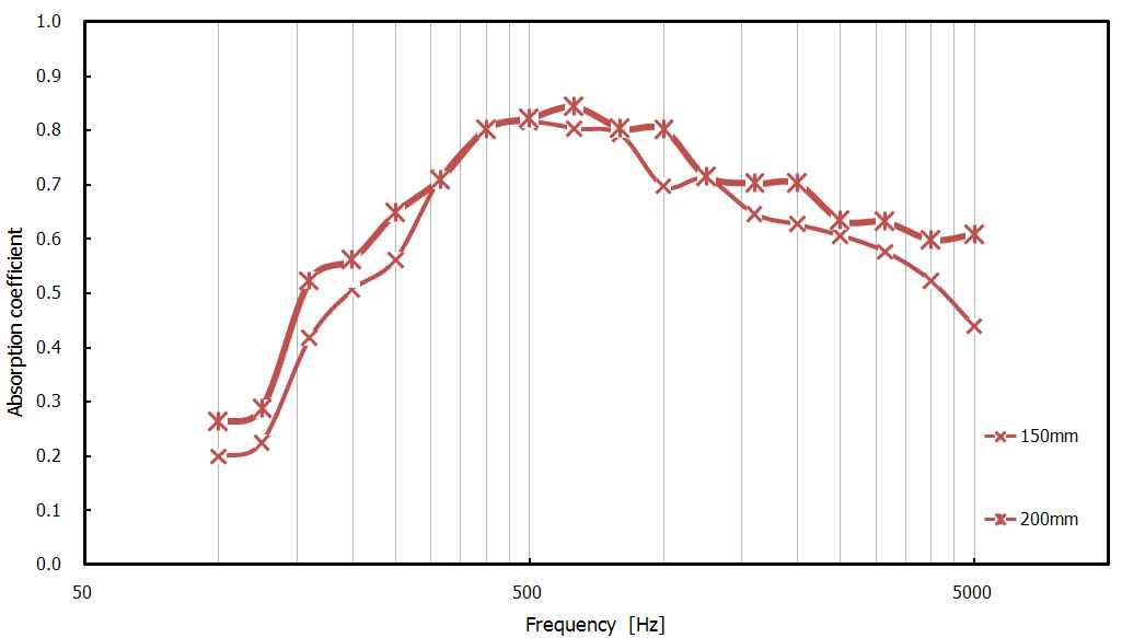 토양 두께에 따른 흡음률 측정 결과 (혼합토)