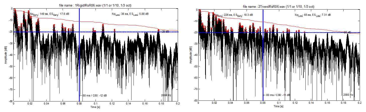 2kHz 대역에서 나무 적용 유무에 따른 Impulse responses 분석