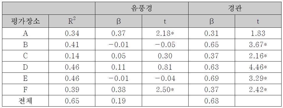 다중 선형 회귀 분석 결과 (유의수준 p<0.05)