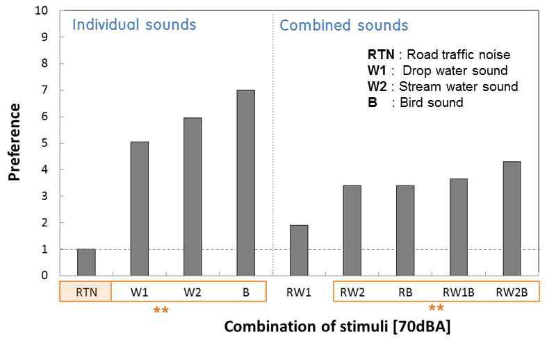 Audio-only condition 선호도 평가 결과 (70 dBA)