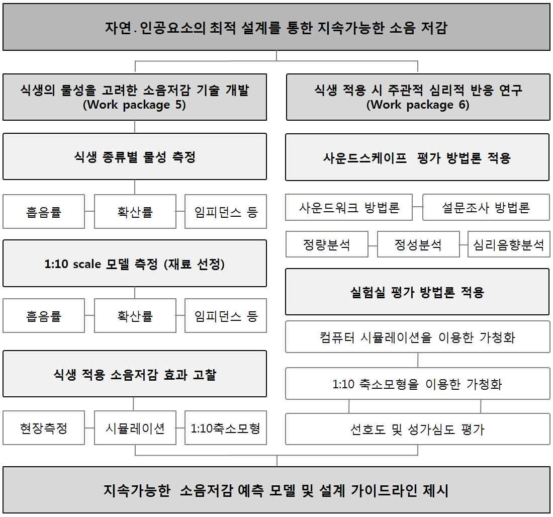 연구개발의 추진체계