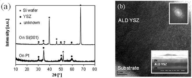(a) XRD crystallography of 200nm-thick ALD YSZ fabricated on the bare-Si(001) and the Pt-coated Si(001) wafer, (b) TEM cross-sectional image of ALD YSZ with insets of diffraction pattern and an SEM cross-sectional image