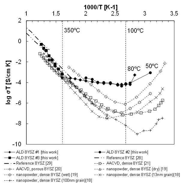 Conductivity of ALD YSZ measured at 50~525ºC in the normal atmospheric conditions in comparison of reference data from YSZ synthesized by other methods