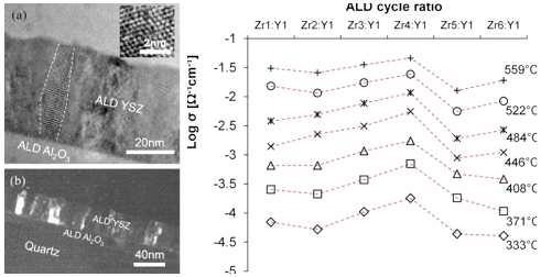 ALD기술을 이용하여 적층한 YSZ의 여러 doping rate의 ion conductivity