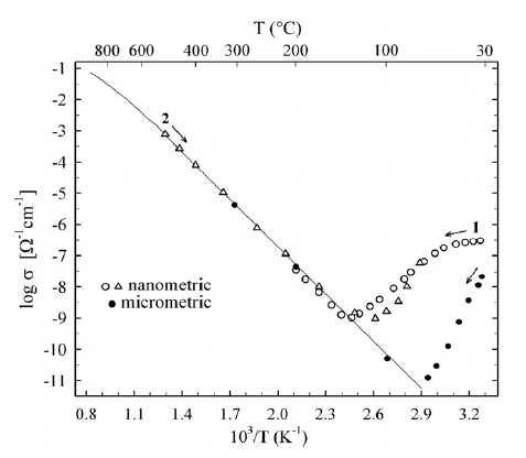 Dependence of conductivity on temperature for two different samples of zirconia with a grain size below 20 nm (open symbols) and micrometric (full symbols) when exposed to a flux of moist hydrogen (PH2O=32 mbar). The continuous line reproduces the temperature dependence of the conductivity for micrometric zirconia in dry oxygen. The arrow indicates if the measurements have been performed with increasing or decreasing temperature.