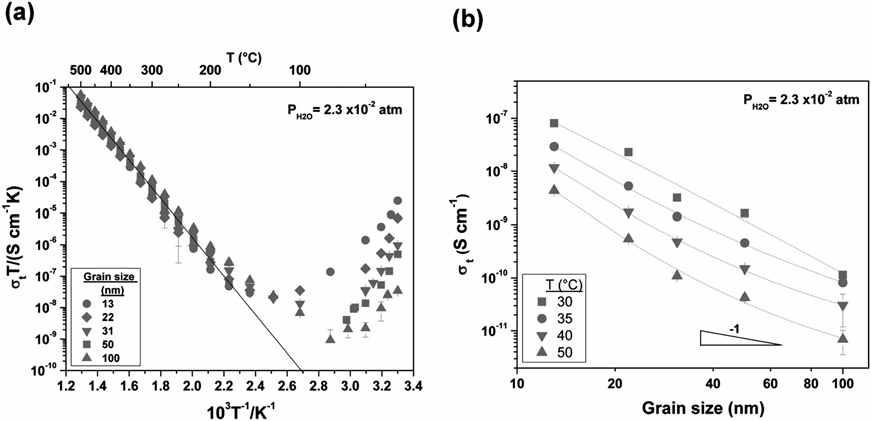 The protonic conductivity of nano-YSZ with different grain sizes as a function of temperature. The solid line indicates an extrapolation of the oxygen-ionic conductivity of the 50 nm YSZ sample. (b) The grain size dependence of the protonic conductivity measured at four temperatures. Lines are guides to the eye.