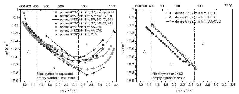 Total electrical conductivity of YSZ thin fi lms measured in laboratory atmosphere.