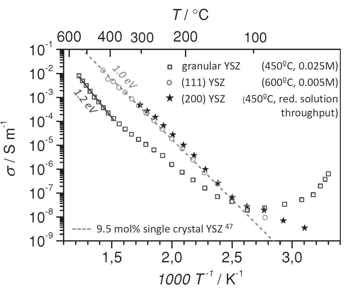 Electrical cross-plane conductivity of YSZ thin fi lms with different microstructure.
