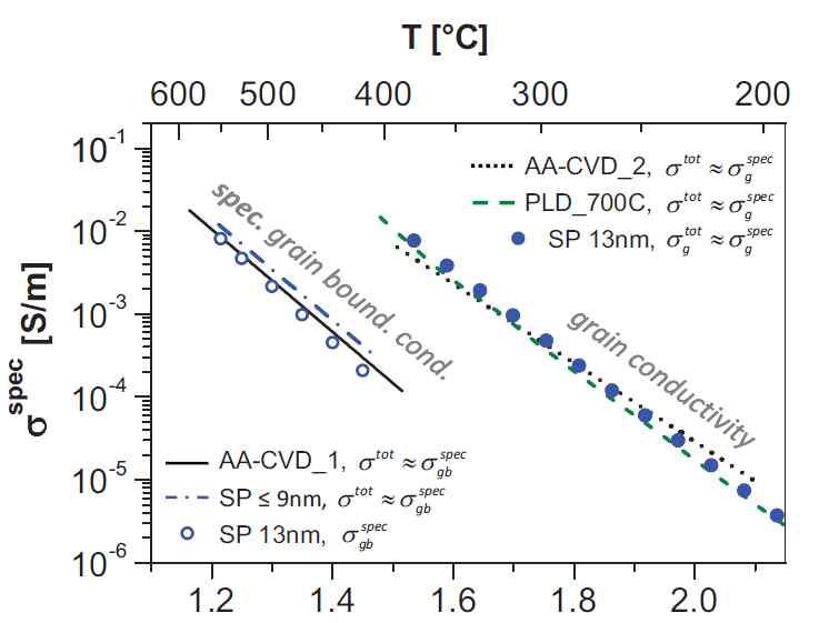 (online color at: www.pss-a.com) Specific conductivities of 8YSZ thin films prepared by AA-CVD, SP, and PLD.