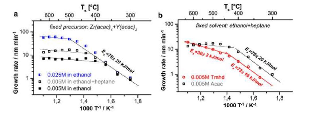 Influence of (a) metal precursor concentration and solvent system and (b) type of metal precursor on thin film growth rates and apparent activation energies of YSZ film growth. The average solution throughput determined for all ethanol solutions was 2.5 ml min−1, while that for all ethanol + heptane solutions was 4.9 ml min−1.