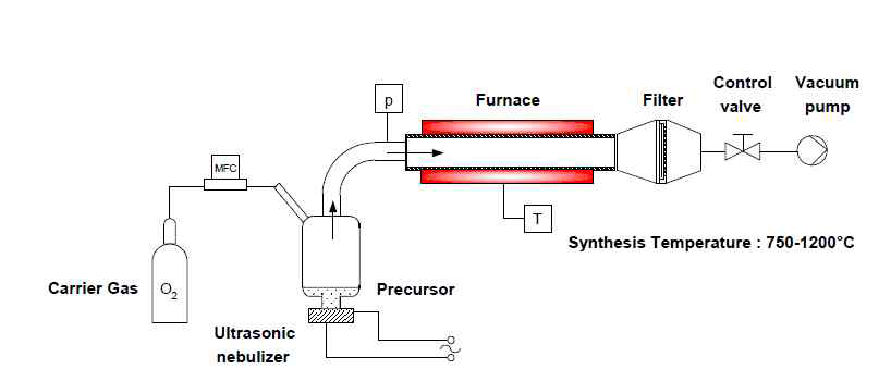 Spray pyrolysis 장비 모식도