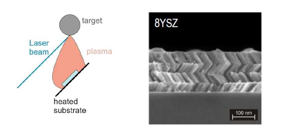 (왼쪽) Tilted 된 구조의 박막을 얻는 매커니즘을 보여주는 PLD 장비 모식도 (오른쪽) PLD 기법을 통해 지그재그 형태의 column 구조로 증착된 YSZ 박막